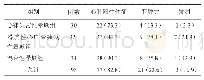 表5 三组患儿体格检查结果的统计分析[例（%）]