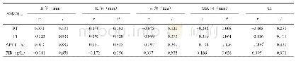 表3 脑梗死组与健康组血栓弹力图与凝血功能相关参数的相关性分析