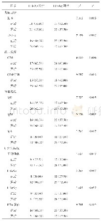 表3 慢性乙型肝炎患者免疫—炎症因子与肝组织病理的单因素回归分析[例（%）]