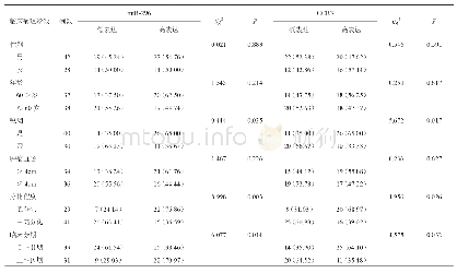 表2 mi R-296、CCR3表达与非小细胞肺癌临床病理特征之间的关系[例（%）]