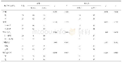 表2 瘦素、抵抗素表达与结直肠癌临床特征之间的关系[例（%）]