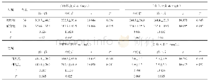 表3 治疗前后两组患者炎症因子水平对比