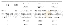 表1 各组血清HIF-1α、PLGF及PAPP-A水平比较（±s)