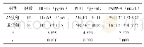 表2 不同病情患者血清HIF-1α、PLGF及PAPP-A水平比较（±s)