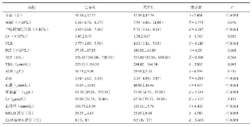 《表1 生存组和死亡组各指标的比较》