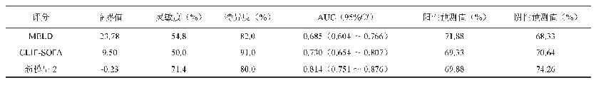 表2 各评分预测临界值、灵敏度、特异度、阳性预测值、阴性预测值