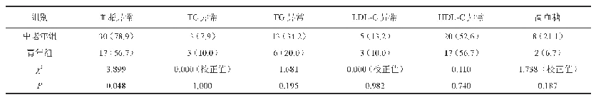 表4 研究组中中老年与青年患者血脂血糖异常率比较[例（%）]