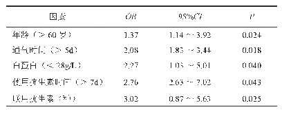 表2 诱发VAP的多因素logistic回归分析