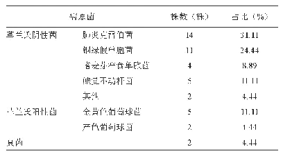 表3 VAP患者痰液标本病原菌分布情况