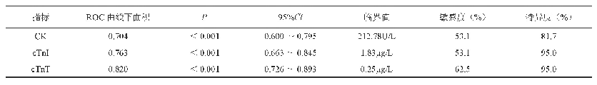 表2 CK、cTnI、cTnT水平预测妊娠期高血压发病的ROC曲线分析