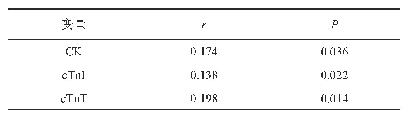 表4 孕期血清CK、cTnI、cTnT水平与妊娠期高血压患者血压的相关性分析