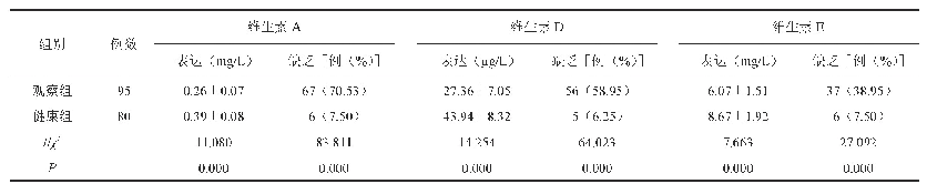 表1 两组血清维生素A、维生素D、维生素E表达情况比较