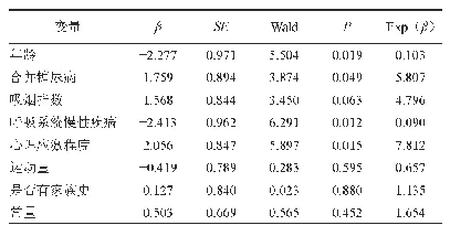 表2 肺癌伴恶性胸腔积液危险因素的多因素分析