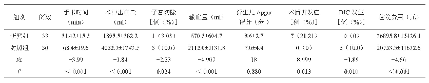 表1 研究组与对照组母婴结局及相关指标比较