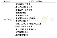 表1 不安全行为清单：基于HFACS的粮食烘干作业危险源辨识研究