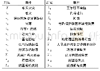 表1 粮库火灾事故故障树事件表