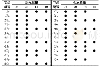 表1 不同数量测点的布点位置