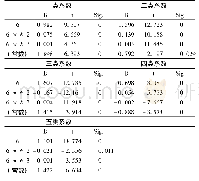 表3 回归系数表：国家储备粮库温度场分布模型研究