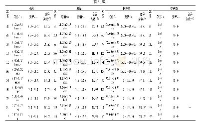 《表3 不同家系各性状的变异及多重比较Tab.3 Variation and multiple comparison of different families on height, diameter