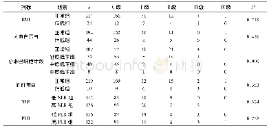 表2 不同营养状况及炎症指标患者急性放射性肺炎发生情况Tab.2Incidence of acute radiation pneumonitis in patients with different nutritional statuses