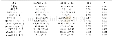 《表1 两组患者各项指标情况Tab.1 General information of patients in two groups》