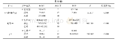 《表2 不同叶色型拧筋槭叶片生理指标方差分析》