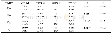 表3 群体间生长性状方差分析结果