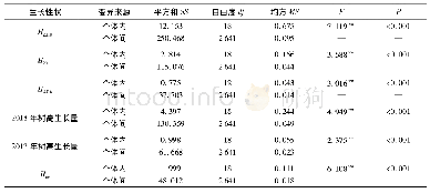 表4 子代间生长性状方差分析结果