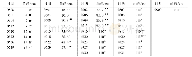 《表1 长白山区千屈菜生长物候》