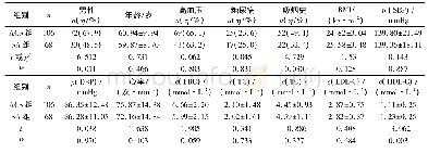 《表1 两组患者临床资料：急性冠脉综合征患者PCSK9与冠脉病变程度的相关性》