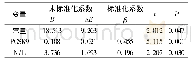 表5 冠脉病变程度的多元线性回归分析