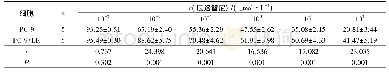 表1 不同浓度厄洛替尼处理后PC-9与PC-9/ER细胞的生存分数