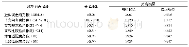 表4 结构方程模型结果及其评价指标