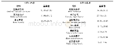 表2 岳桦林与暗针叶林交错区灌木层物种组成