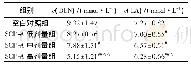 表2 各组小鼠血清中BUN和LA水平