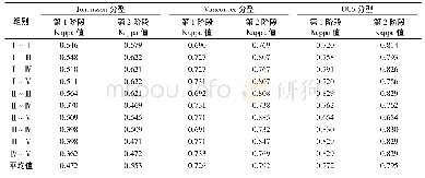 表2 髋关节置换术后假体周围骨折3种分型两个阶段可信度评价的Kappa值