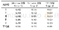 表3 髋关节置换术后假体周围骨折3种分型不同观察者自身可信度评价的Kappa值