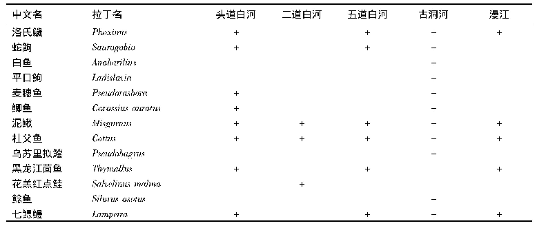 《表1 长白山区中华秋沙鸭繁殖流域鱼类分布》