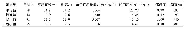 表1 样地因子统计量：基于标准枯死率的蒙古栎天然林健康分析