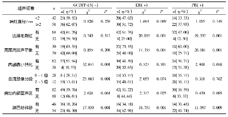 表1 不同超声征象的乳腺癌患者GCDFP-15、ER、PR表达情况