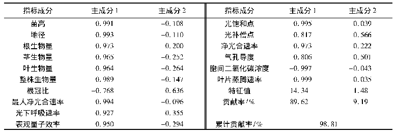 表5 不同施肥处理各项指标主成分分析结果