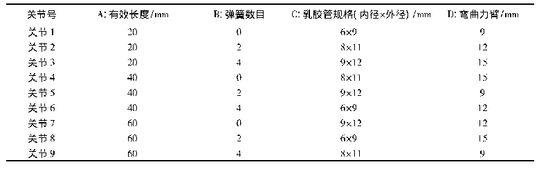 表1 正交试验：基于正交试验法的多向弯曲柔性关节夹持性能优化