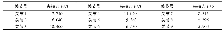 表2 夹持力测量值：基于正交试验法的多向弯曲柔性关节夹持性能优化