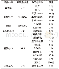 《表4 光伏未来屋II期配置》