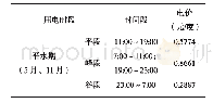 表1 成都峰谷电价：某低温冷库峰谷电运行和全天运行对比分析