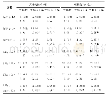 《表1 两组重型颅脑损伤患儿干预前后免疫功能指标水平比较 (±s)》