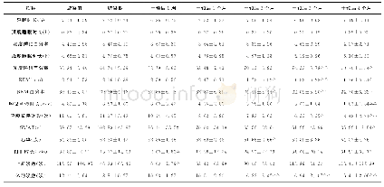 表1 服气辟谷前后睡眠指标变化比较（x±s)