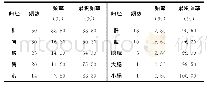 表5《医学心法》五行用药的第二归经总表