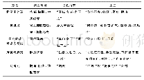 表1 5首经方的病因病机、证的由来、主症