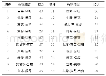 表2 中医汤剂治疗痿证的常用药物组合（次）